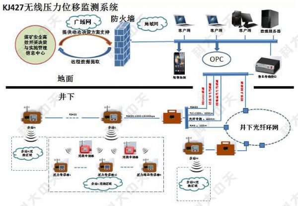 KJ427煤礦壓力位移無線監(jiān)測系統(tǒng)