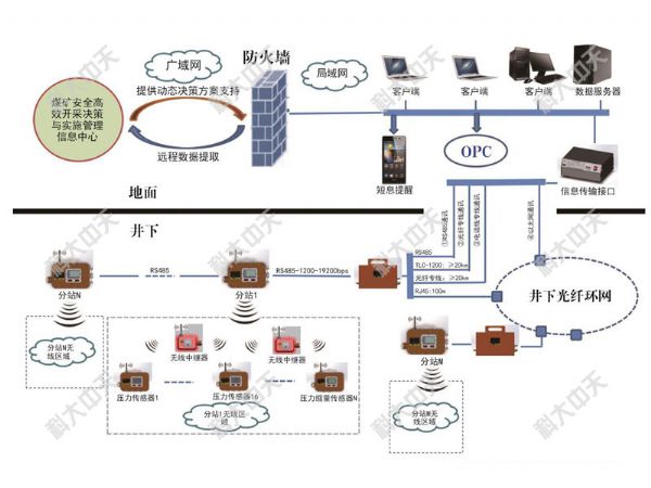 回采工作面壓力縮量監(jiān)測(cè)子系統(tǒng)